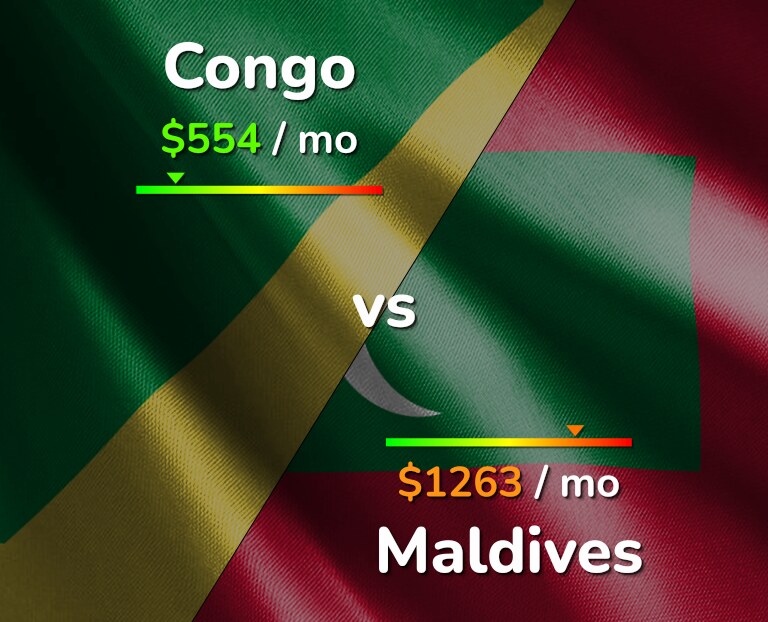 Cost of living in Congo vs Maldives infographic