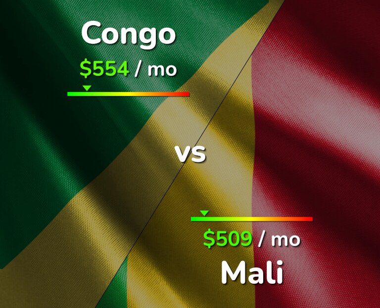 Cost of living in Congo vs Mali infographic