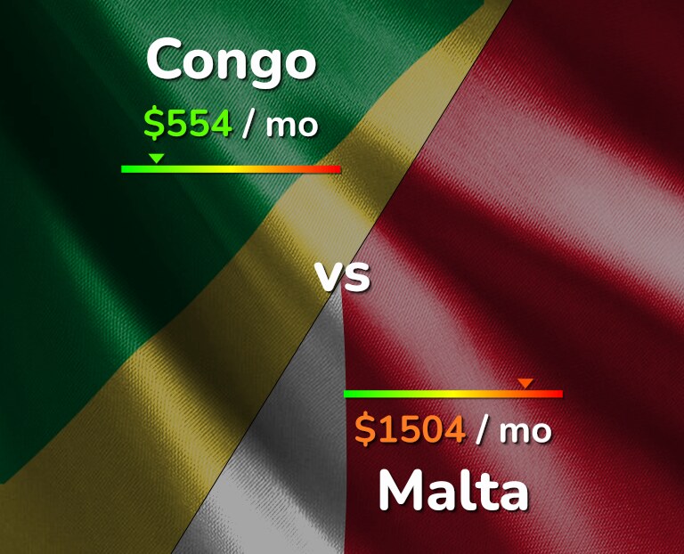 Cost of living in Congo vs Malta infographic
