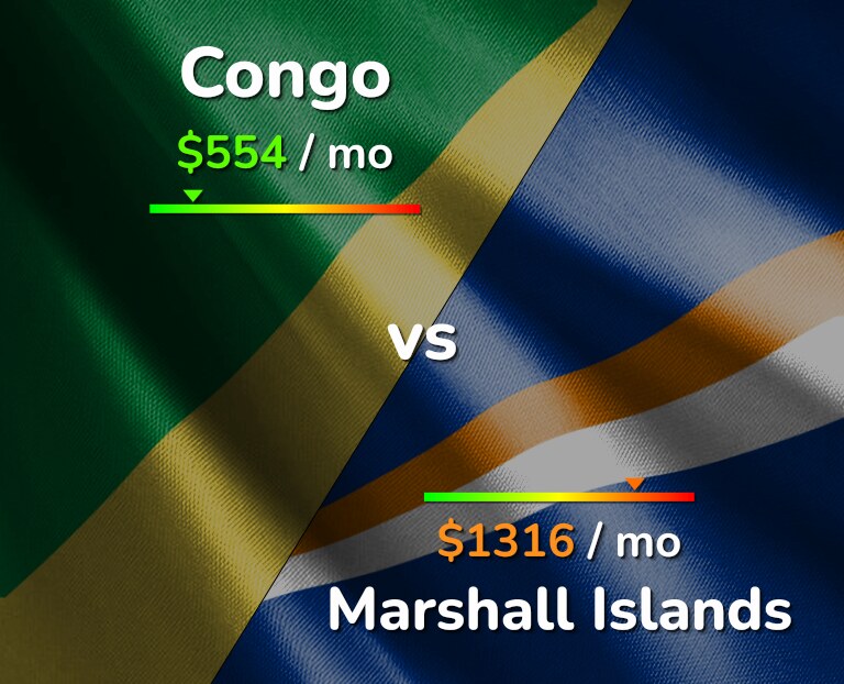 Cost of living in Congo vs Marshall Islands infographic