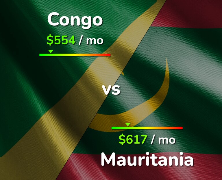 Cost of living in Congo vs Mauritania infographic