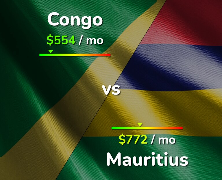 Cost of living in Congo vs Mauritius infographic