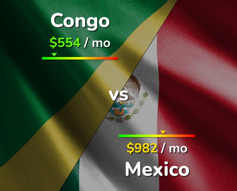 Cost of living in Congo vs Mexico infographic