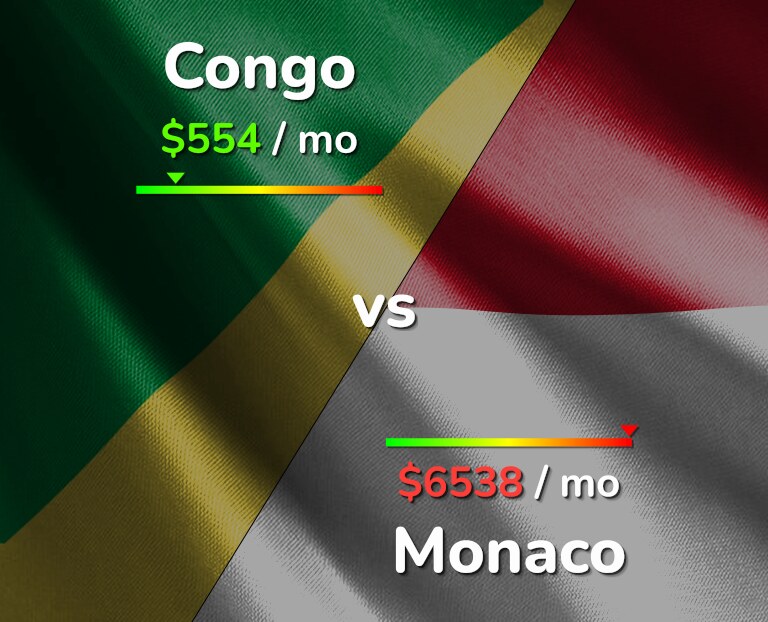 Cost of living in Congo vs Monaco infographic