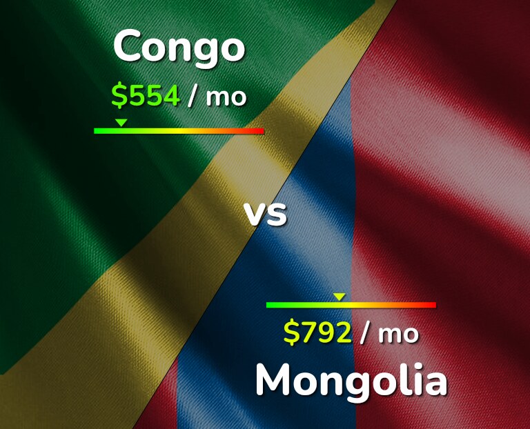 Cost of living in Congo vs Mongolia infographic