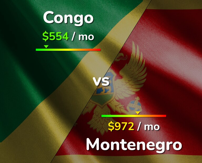 Cost of living in Congo vs Montenegro infographic