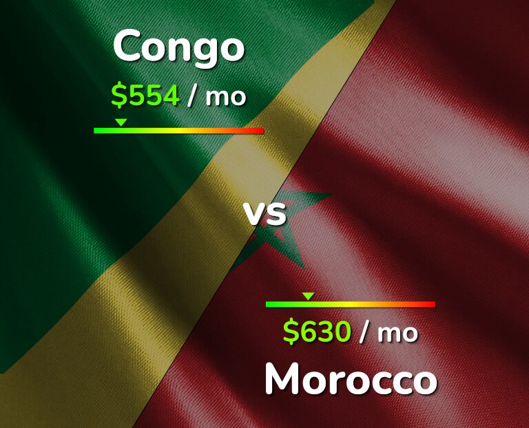 Cost of living in Congo vs Morocco infographic