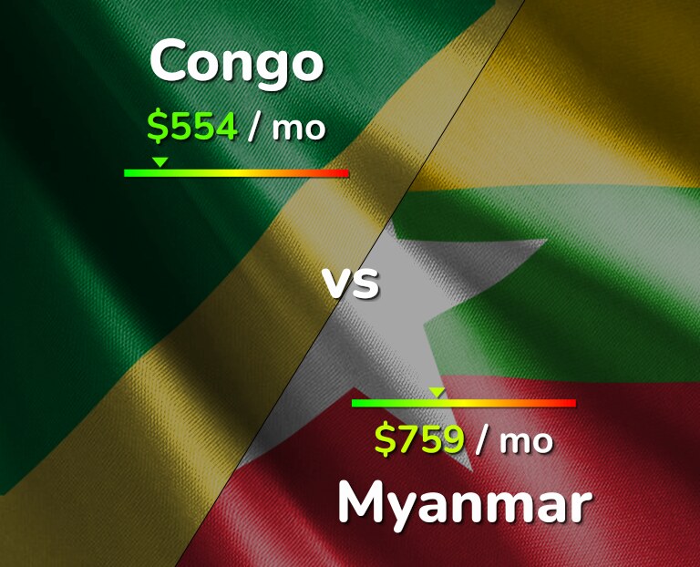 Cost of living in Congo vs Myanmar infographic
