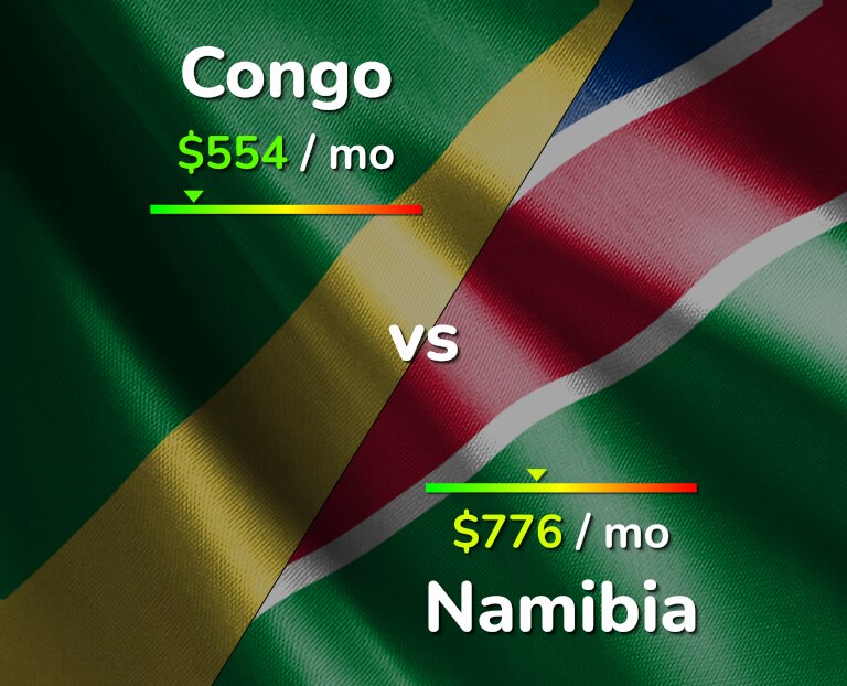 Cost of living in Congo vs Namibia infographic