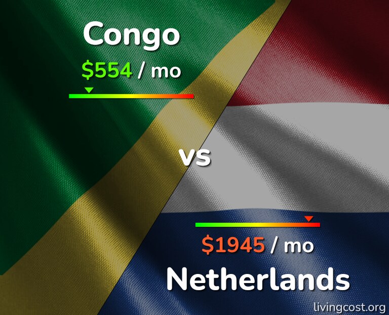 Cost of living in Congo vs Netherlands infographic