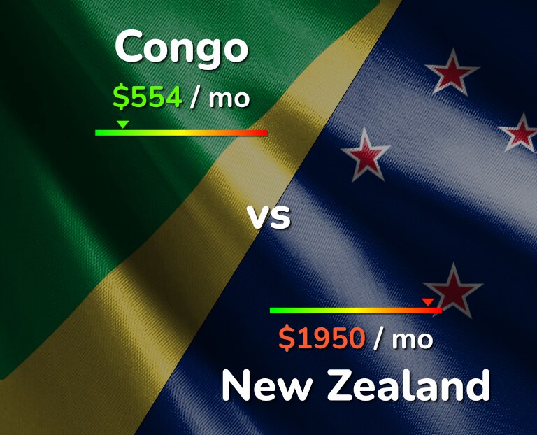 Cost of living in Congo vs New Zealand infographic