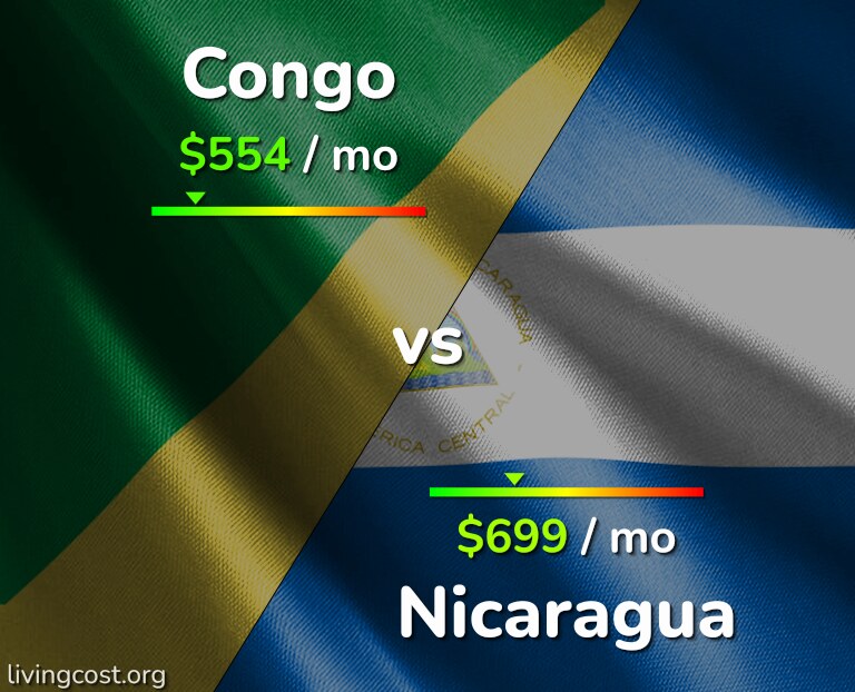 Cost of living in Congo vs Nicaragua infographic