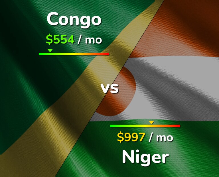 Cost of living in Congo vs Niger infographic