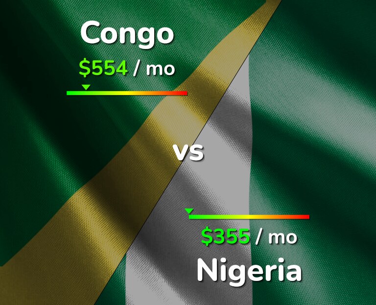 Cost of living in Congo vs Nigeria infographic