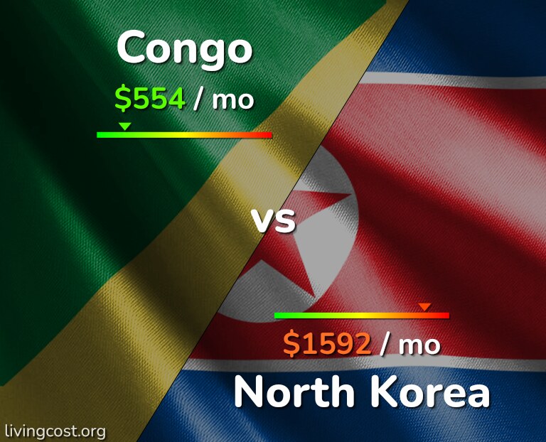 Cost of living in Congo vs North Korea infographic