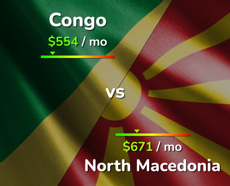 Cost of living in Congo vs North Macedonia infographic