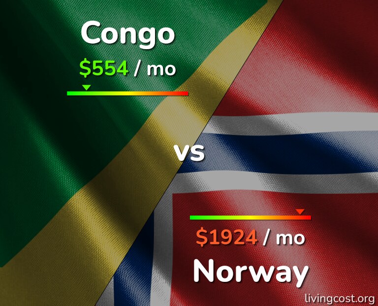 Cost of living in Congo vs Norway infographic