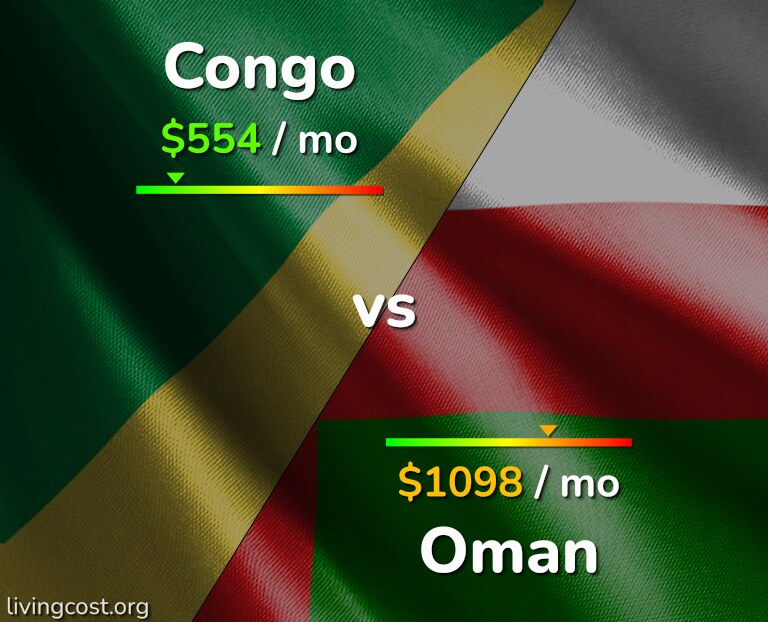 Cost of living in Congo vs Oman infographic