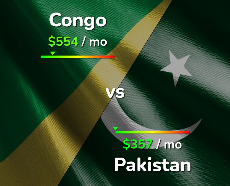 Cost of living in Congo vs Pakistan infographic