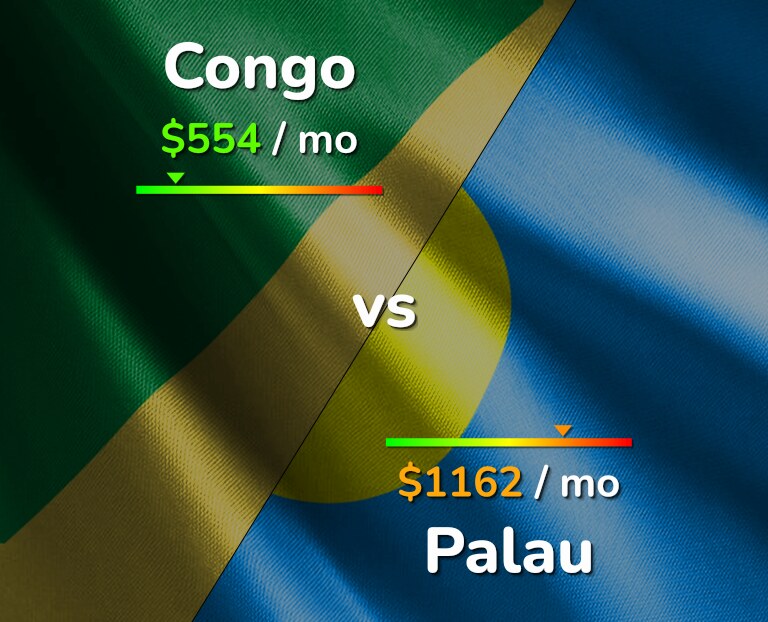Cost of living in Congo vs Palau infographic