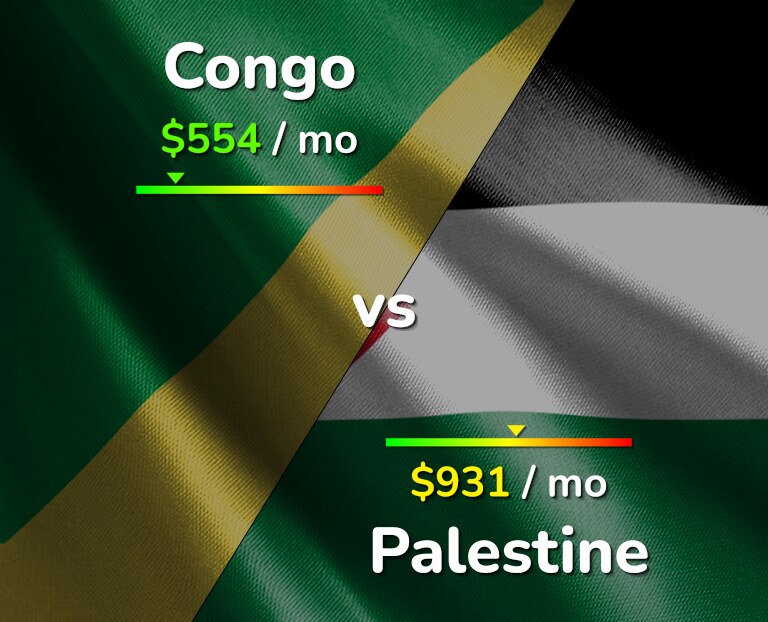 Cost of living in Congo vs Palestine infographic