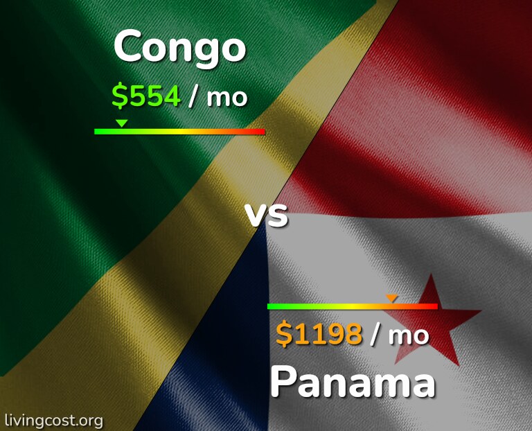 Cost of living in Congo vs Panama infographic