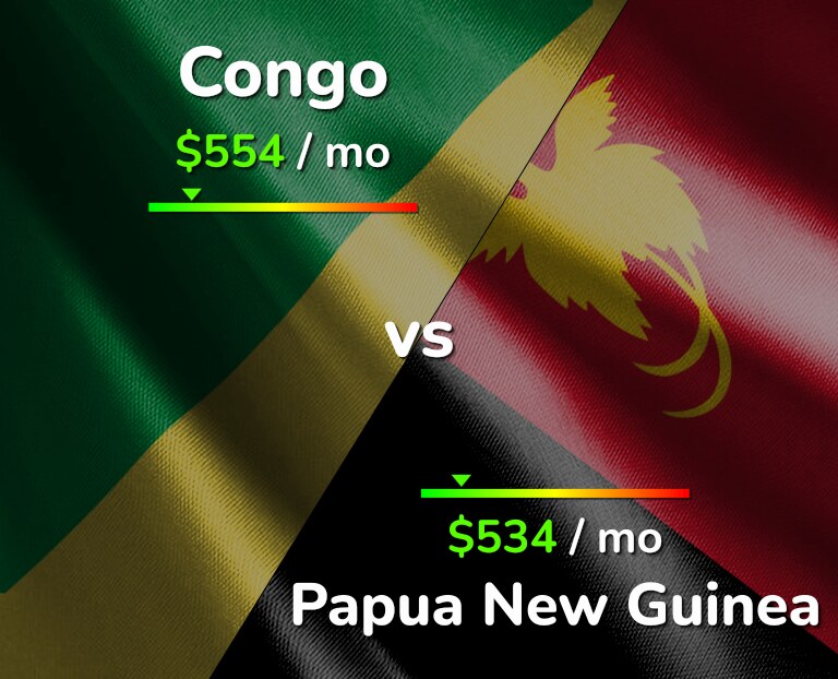 Cost of living in Congo vs Papua New Guinea infographic