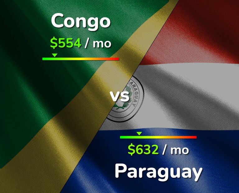 Cost of living in Congo vs Paraguay infographic