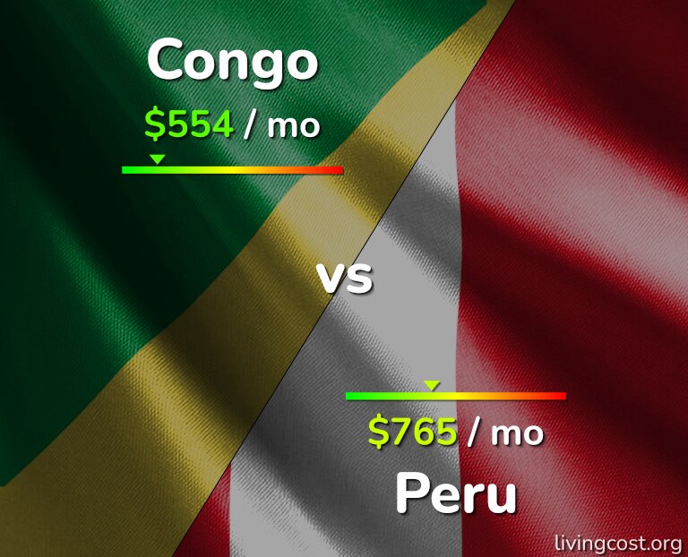 Cost of living in Congo vs Peru infographic