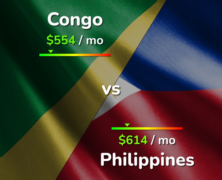 Cost of living in Congo vs Philippines infographic