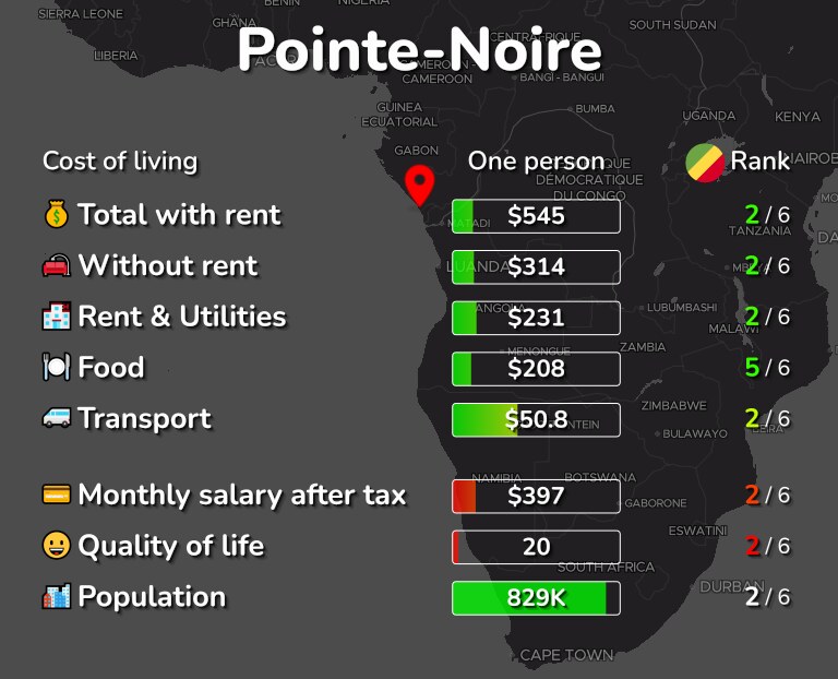 Cost of living in Pointe-Noire infographic