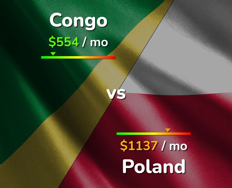 Cost of living in Congo vs Poland infographic