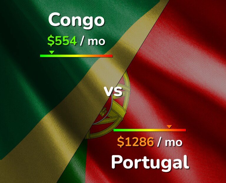 Cost of living in Congo vs Portugal infographic
