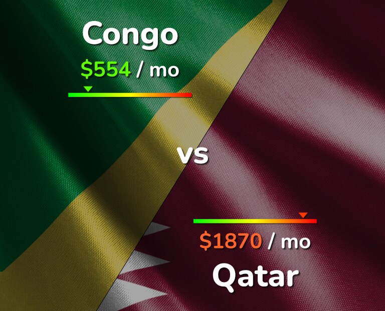 Cost of living in Congo vs Qatar infographic