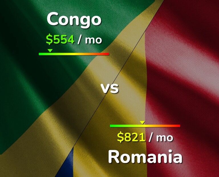Cost of living in Congo vs Romania infographic