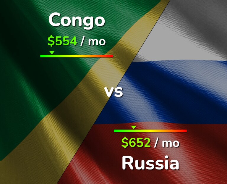 Cost of living in Congo vs Russia infographic