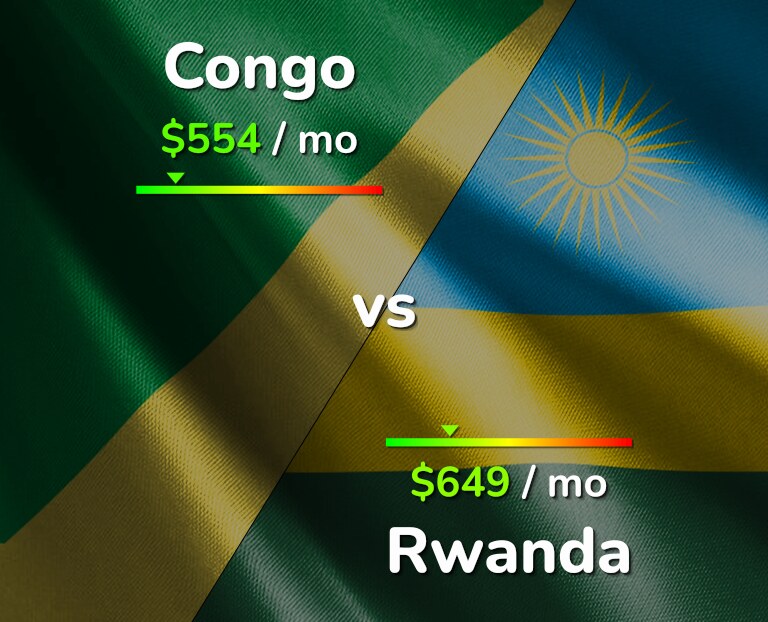 Cost of living in Congo vs Rwanda infographic