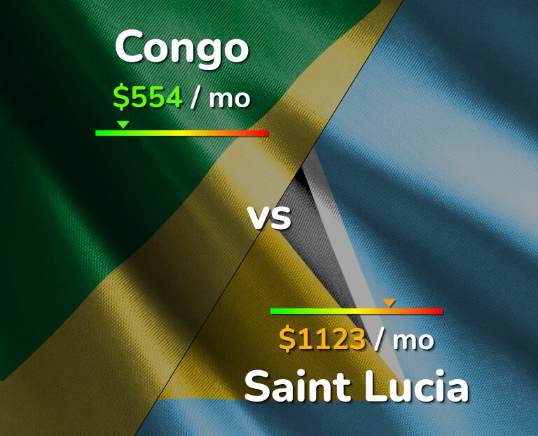 Cost of living in Congo vs Saint Lucia infographic