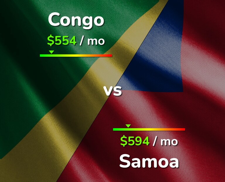Cost of living in Congo vs Samoa infographic