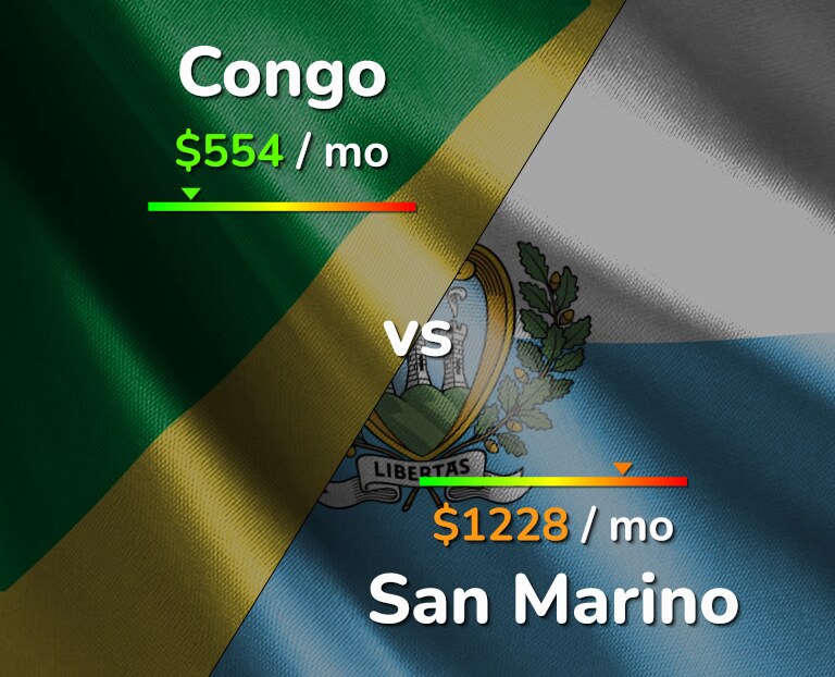 Cost of living in Congo vs San Marino infographic
