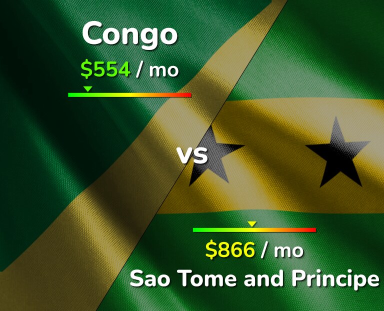 Cost of living in Congo vs Sao Tome and Principe infographic