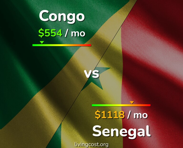 Cost of living in Congo vs Senegal infographic