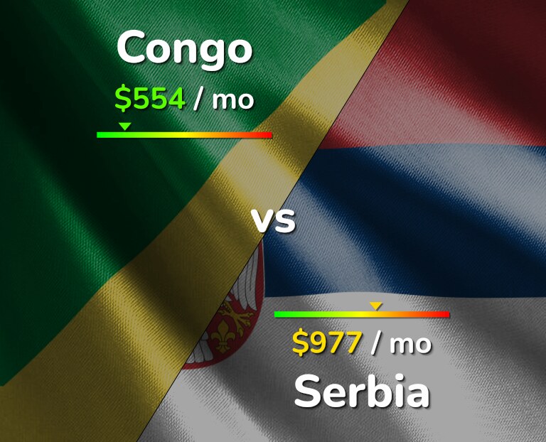 Cost of living in Congo vs Serbia infographic