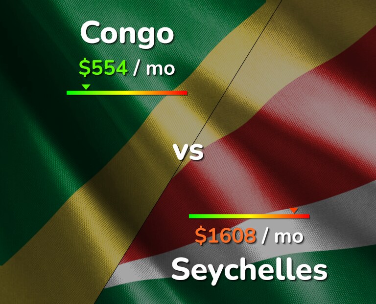 Cost of living in Congo vs Seychelles infographic