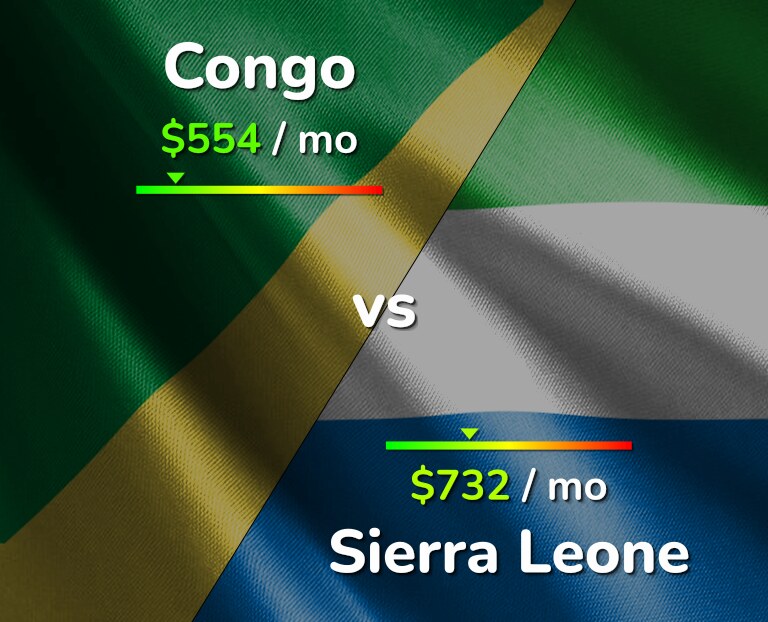 Cost of living in Congo vs Sierra Leone infographic