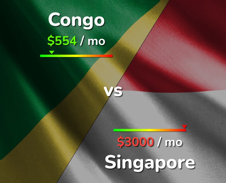 Cost of living in Congo vs Singapore infographic