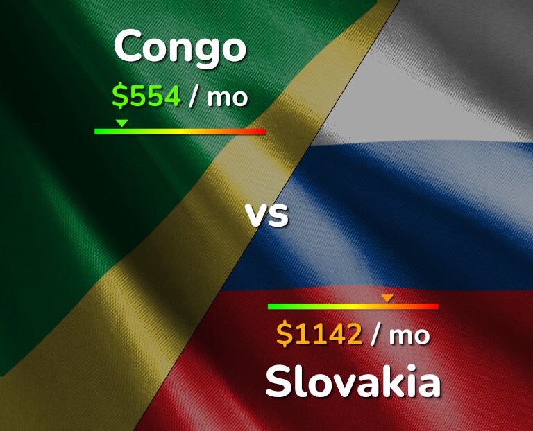 Cost of living in Congo vs Slovakia infographic