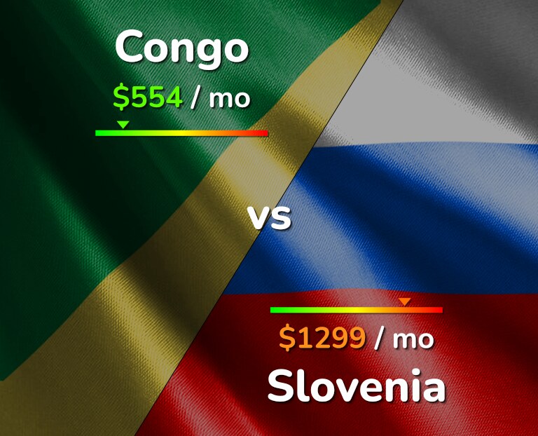 Cost of living in Congo vs Slovenia infographic