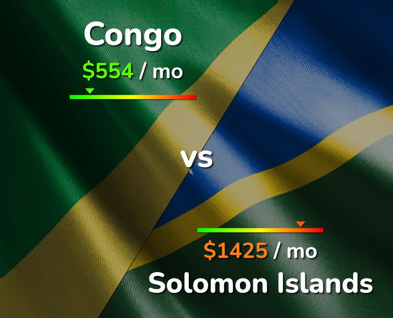 Cost of living in Congo vs Solomon Islands infographic