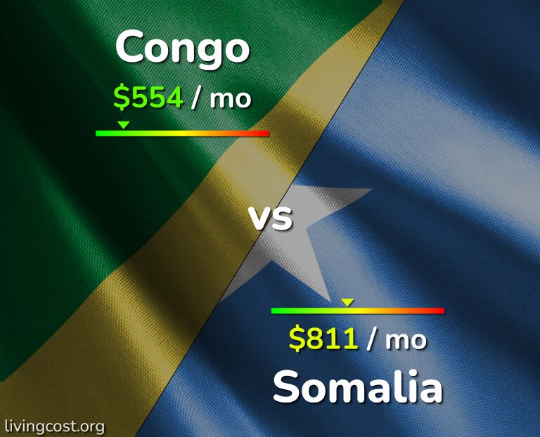Cost of living in Congo vs Somalia infographic
